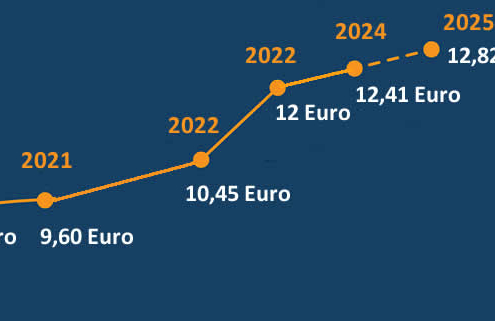 Bundeskanzler Scholz setzt sich für eine Erhöhung des Mindestlohns auf 15 Euro ein