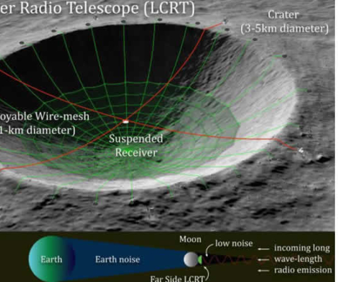 China plant riesiges Radioteleskop-Array auf der Rückseite des Mondes