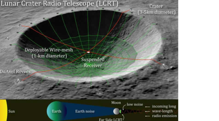 China plant riesiges Radioteleskop-Array auf der Rückseite des Mondes