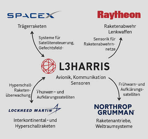 Vernetzung von L3Harris