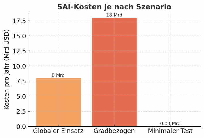 Kosten und Szenarien