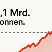 Weltweiter CO₂-Ausstoß auf Rekordhoch: Klimaziel rückt in weite Ferne