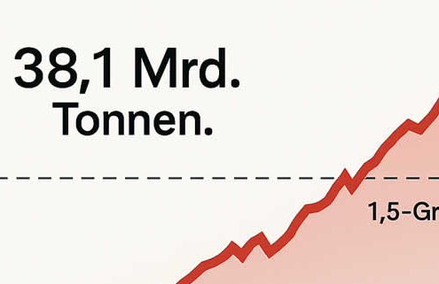 Weltweiter CO₂-Ausstoß auf Rekordhoch: Klimaziel rückt in weite Ferne